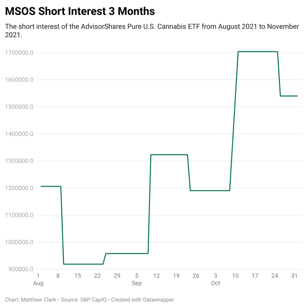 cannabis ETF MSOS short interest 3 months