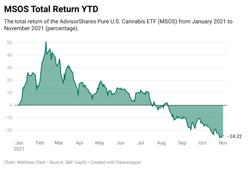 MSOS total return