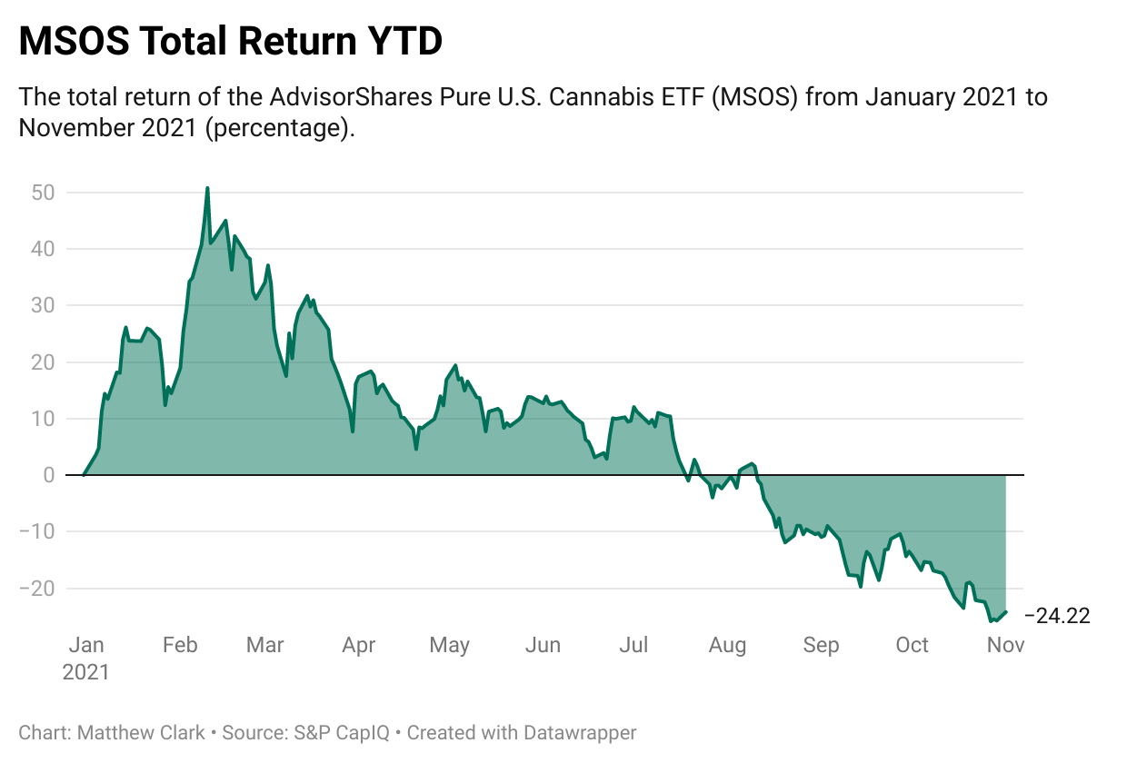 Cannabis ETF MSOS Nears Bottom — What to Do Now