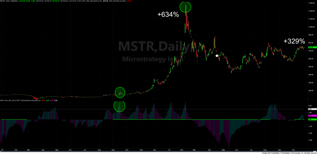 MSTR maximum momentum stock chart