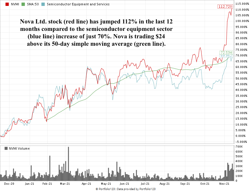 Nova semiconductor stock chart