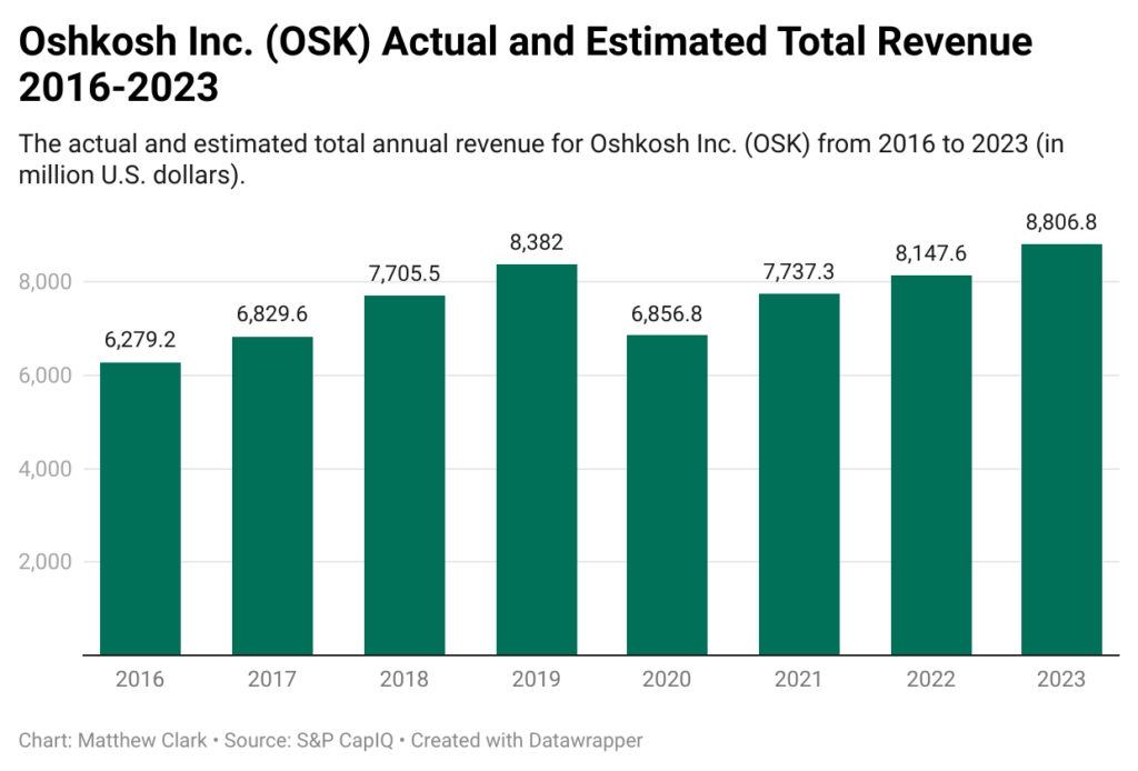 Oshkosh infrastructure stock rating