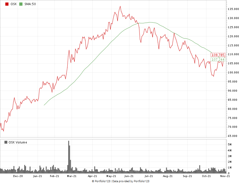 Oshkosh stock chart