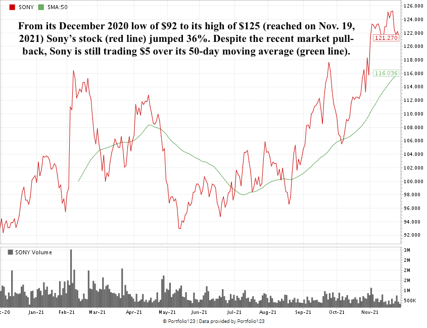 SONY stock chart