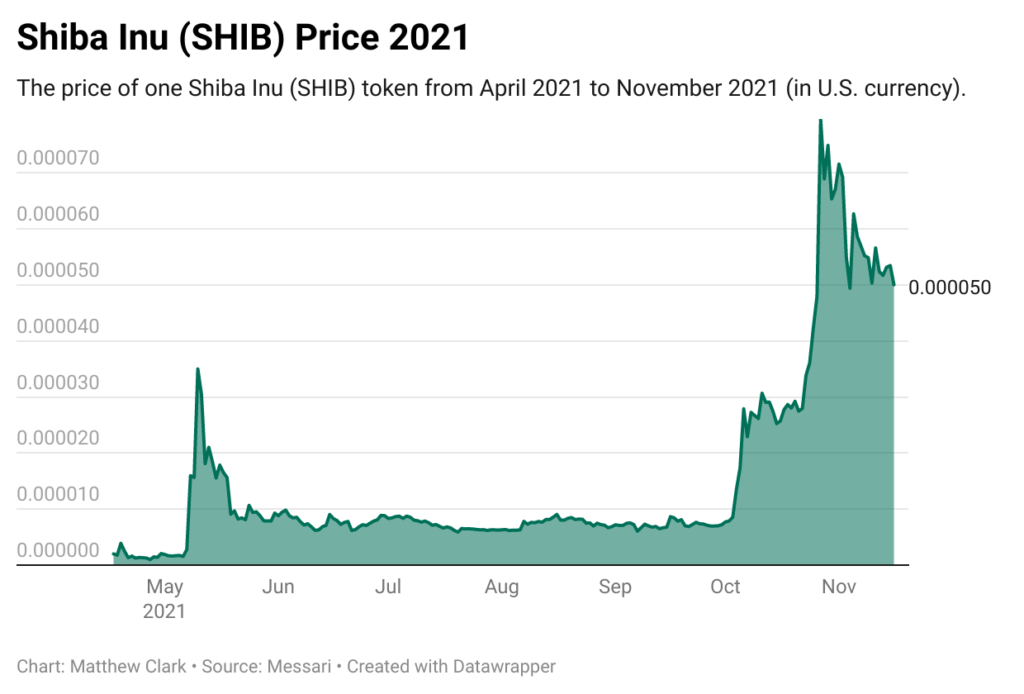 Shiba Inu crypto price chart