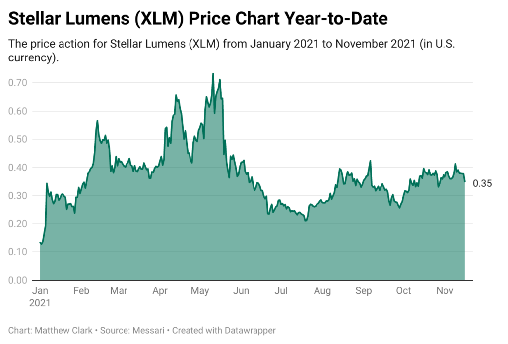 Stellar Lumens crypto price chart