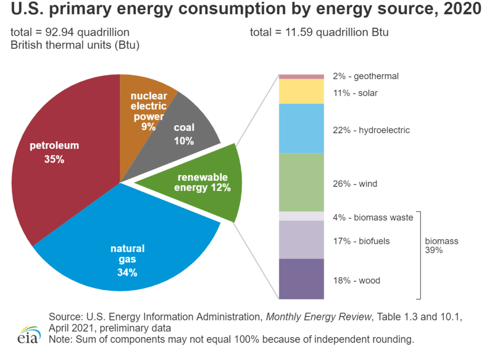 energy type use chart