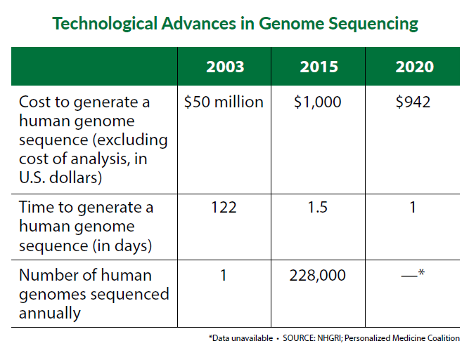 genomics table