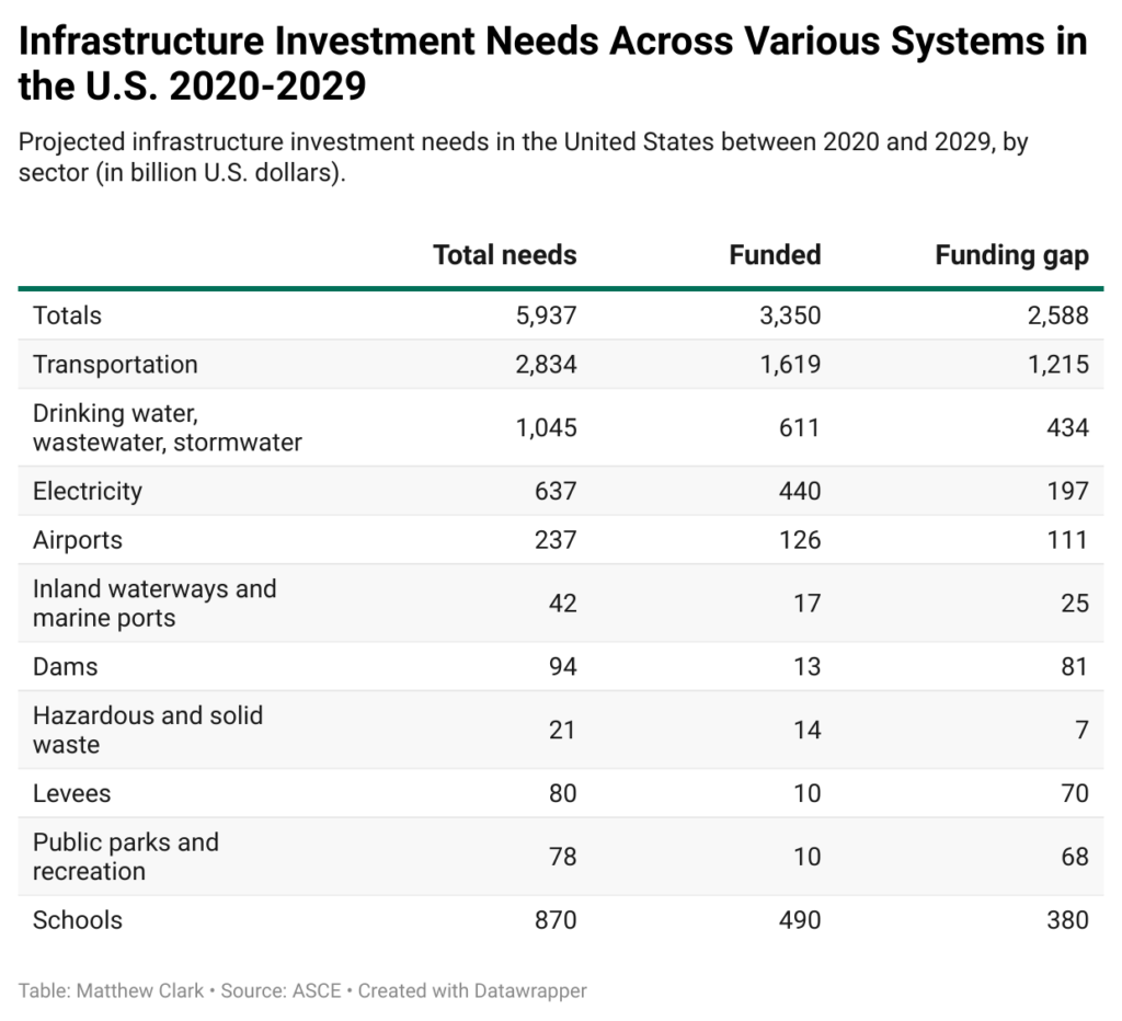 infrastructure stock needs table