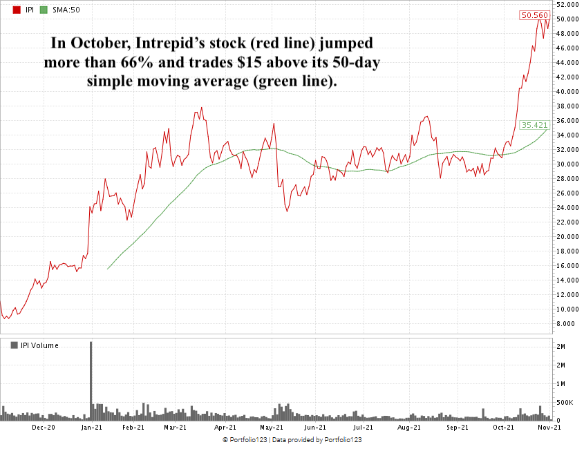 intrepid october stock