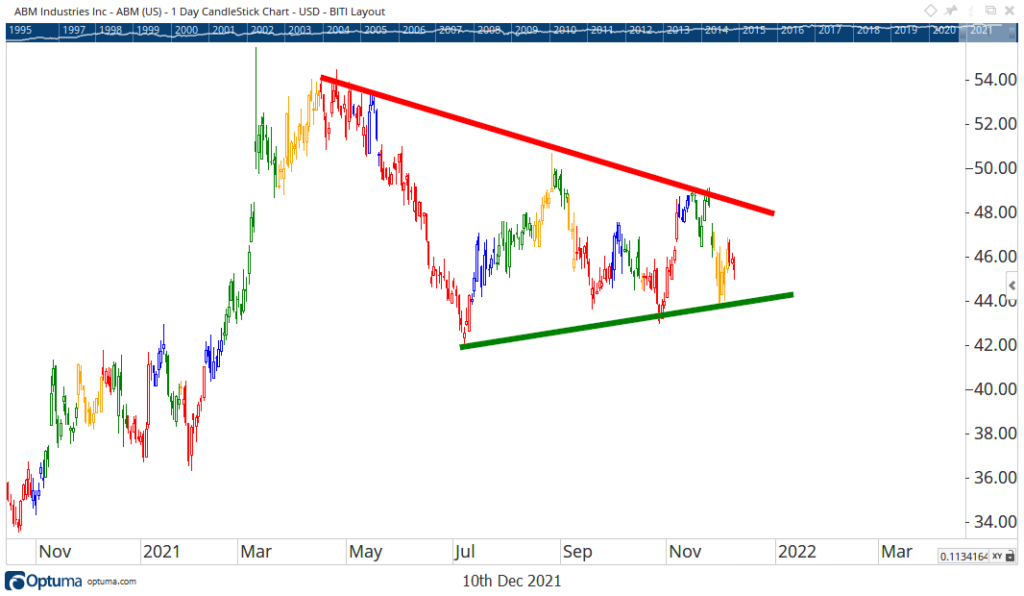 ABM stock chart earnings