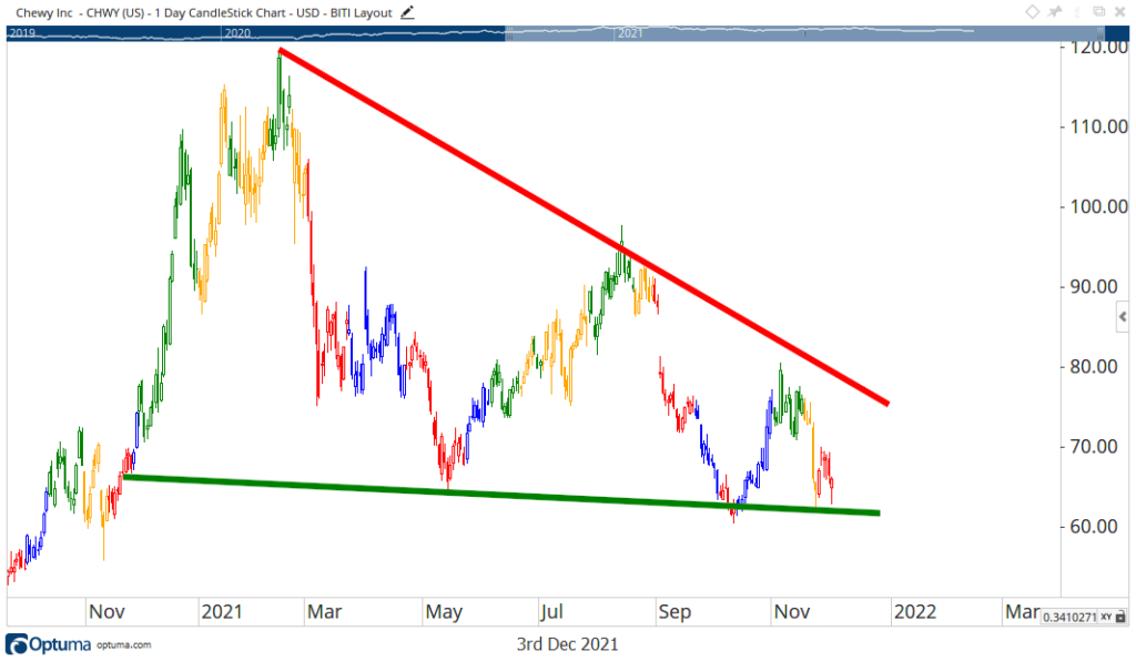 Chewy stock chart CHWY earnings