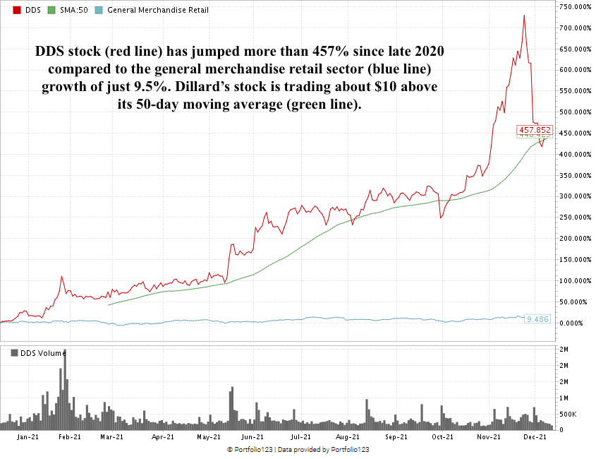 Dillard's stock chart DDS retail stock