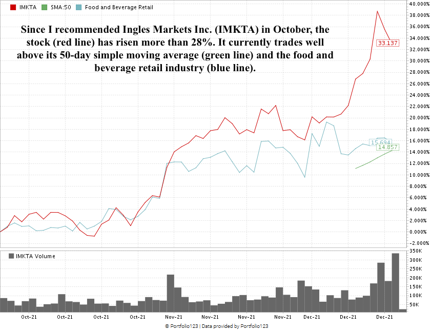 Ingles stock chart 1220