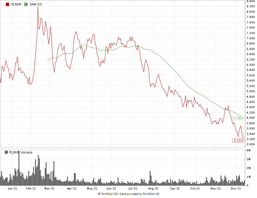 PLNHF stock chart