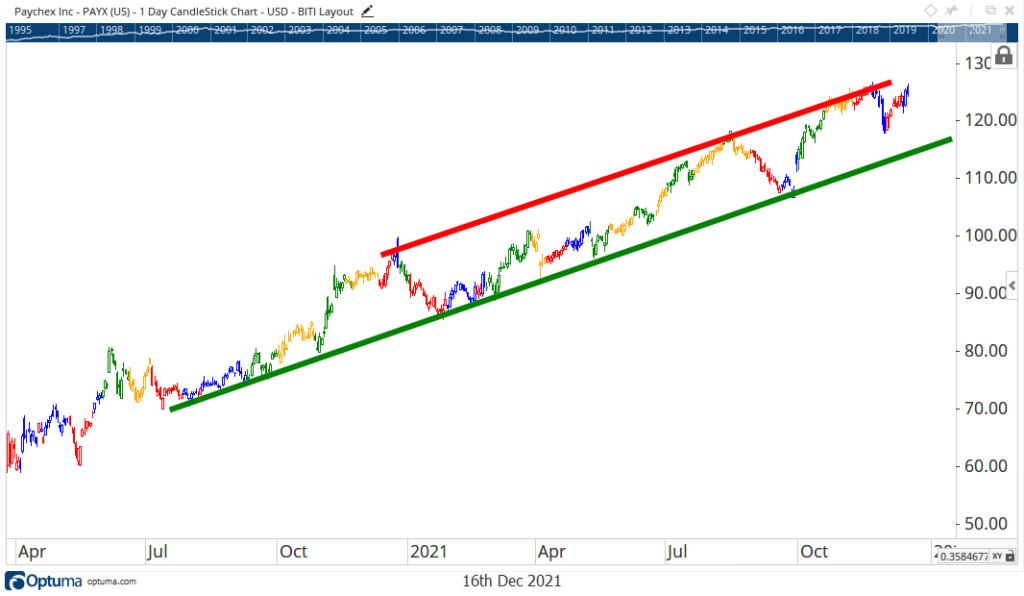 Paychex stock chart earnings PAYX