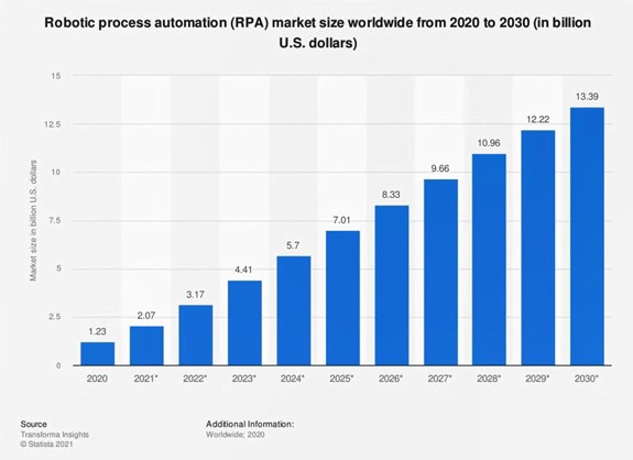 RPA market growth chart