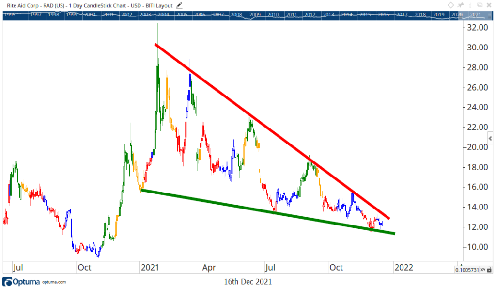 Rite Aid stock chart earnings RAD