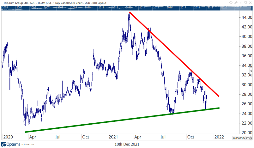 TCOM stock chart earnings