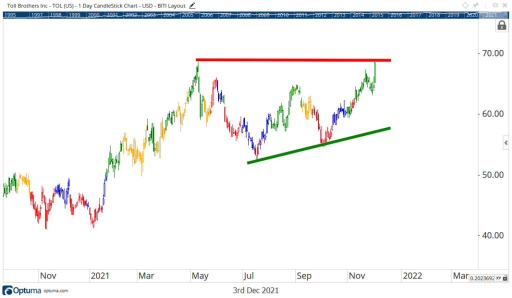 Toll Brothers stock chart TOL earnings