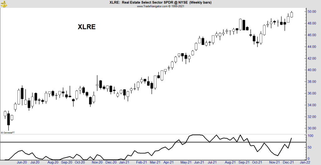 XLRE chart