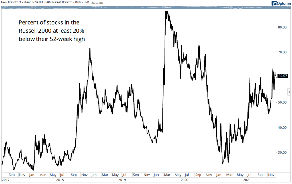 bear market Russell 2000 chart