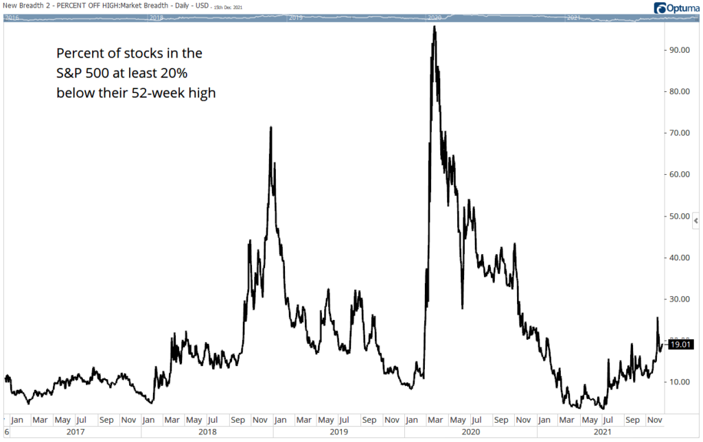 bear market S&P 500 chart
