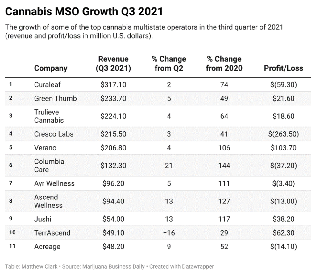 cannabis MSOs CCHWF