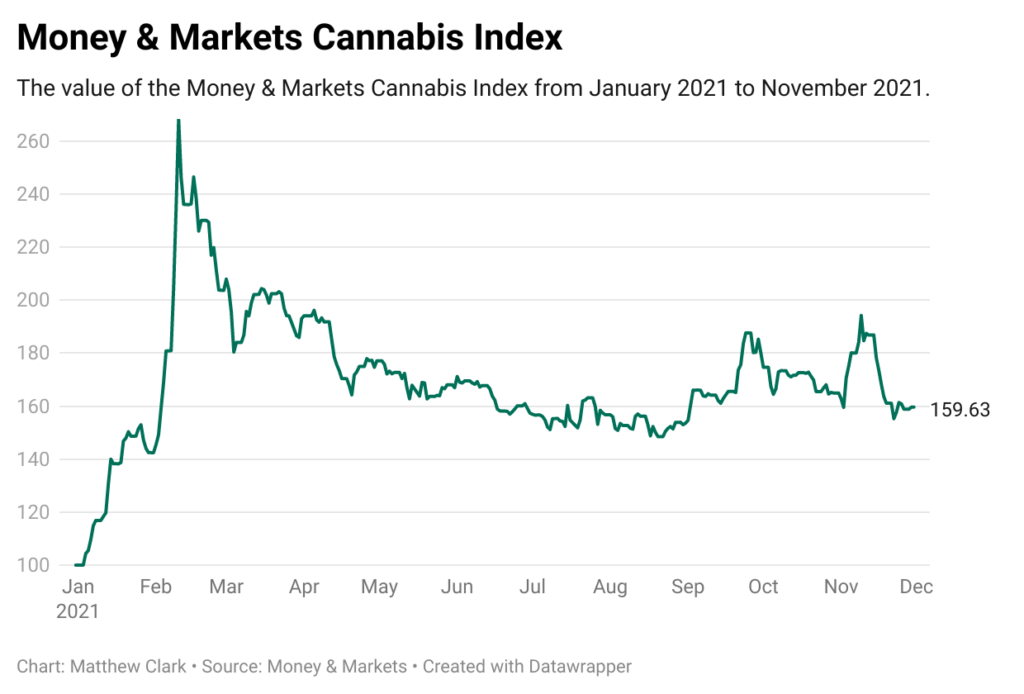 cannabis index 2021 1130