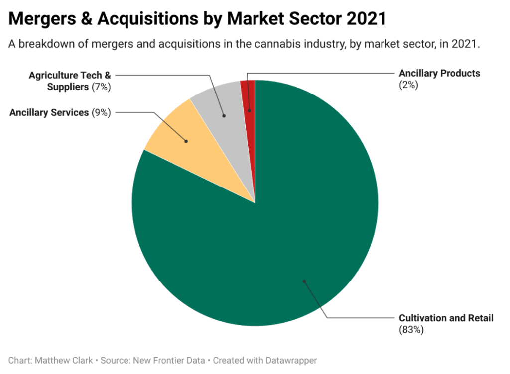 cannabis mergers chart