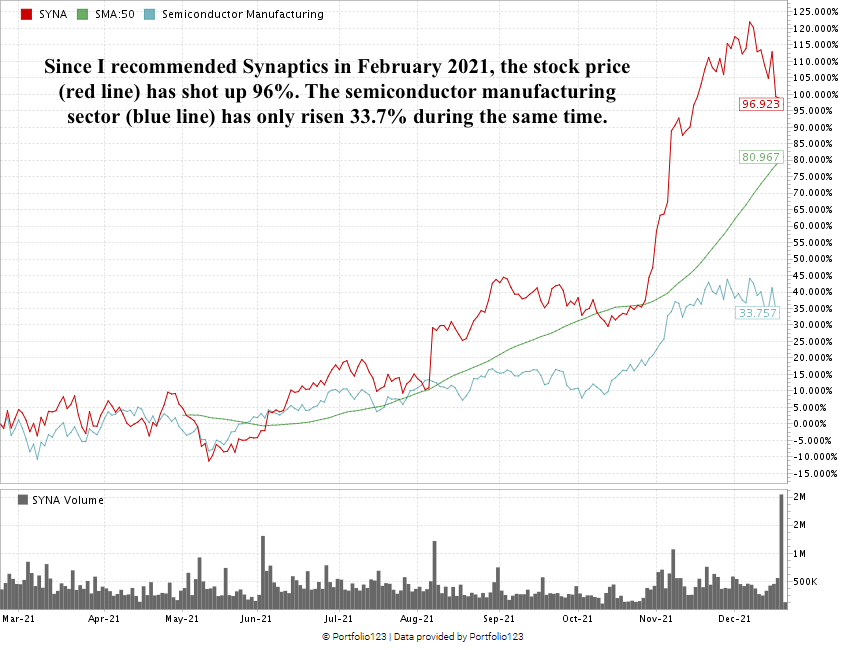 hotlist Synaptics stock chart