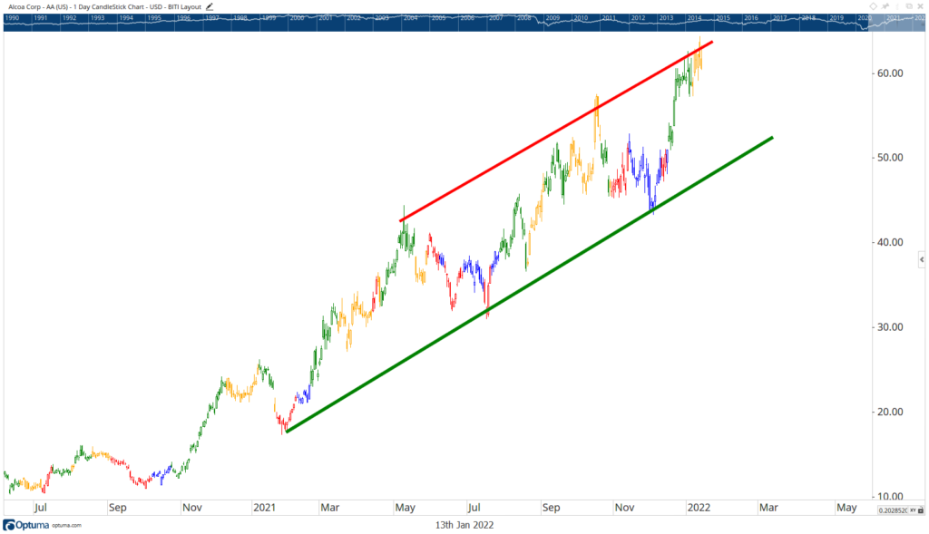 AA Alcoa stock chart earnings