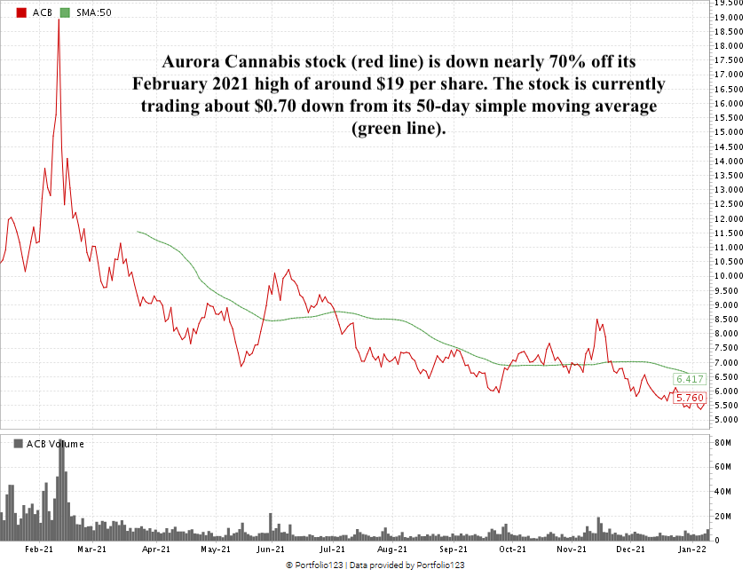 Aurora Cannabis stock chart ACB