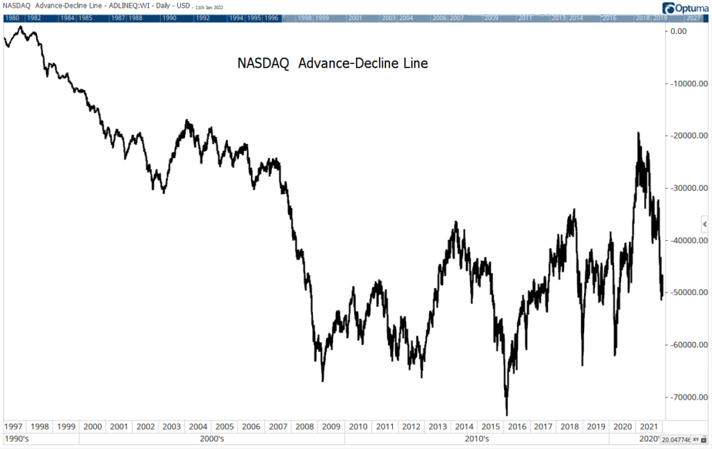 nasdaq a-d line