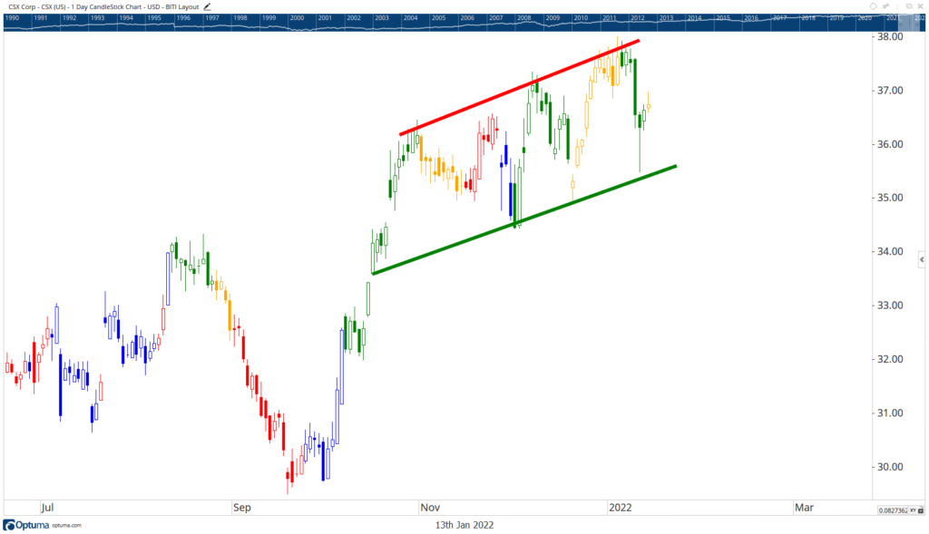 CSX stock chart earnings