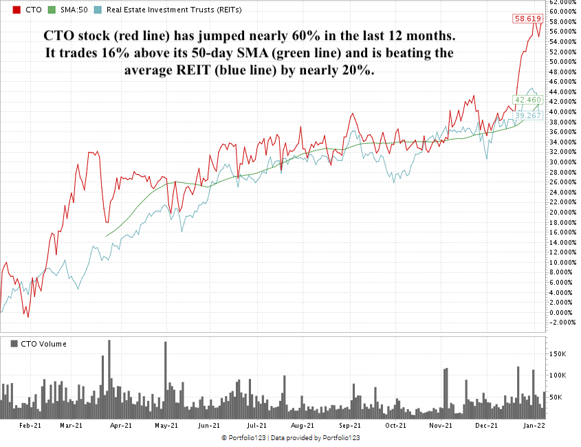 CTO Realty stock chart commercial REIT