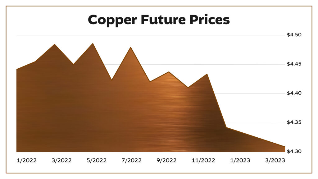 copper prices
