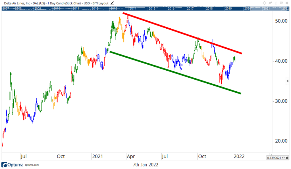 Delta stock chart DAL earnings