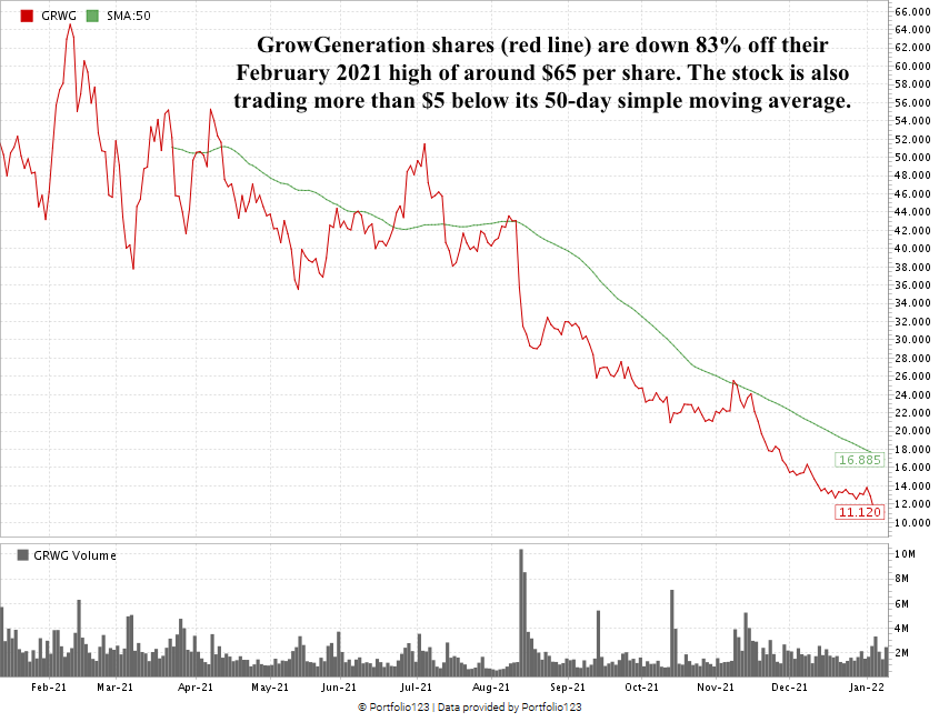 GrowGeneration cannabis stock chart GRWG