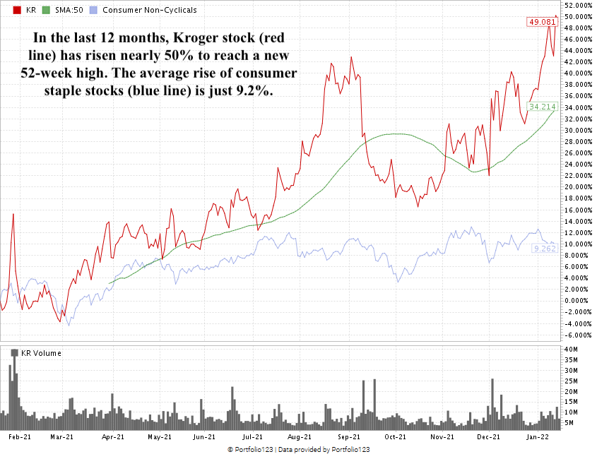 Kroger stock chart