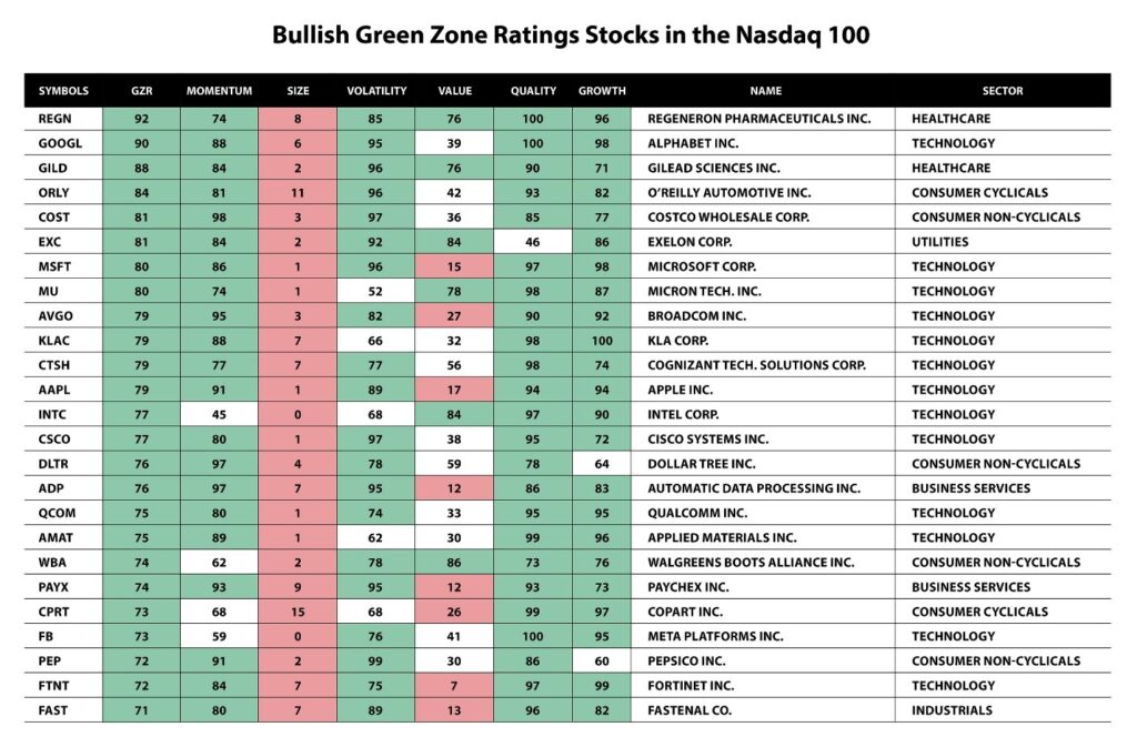 Nasdaq 100 Green Zone Ratings stocks