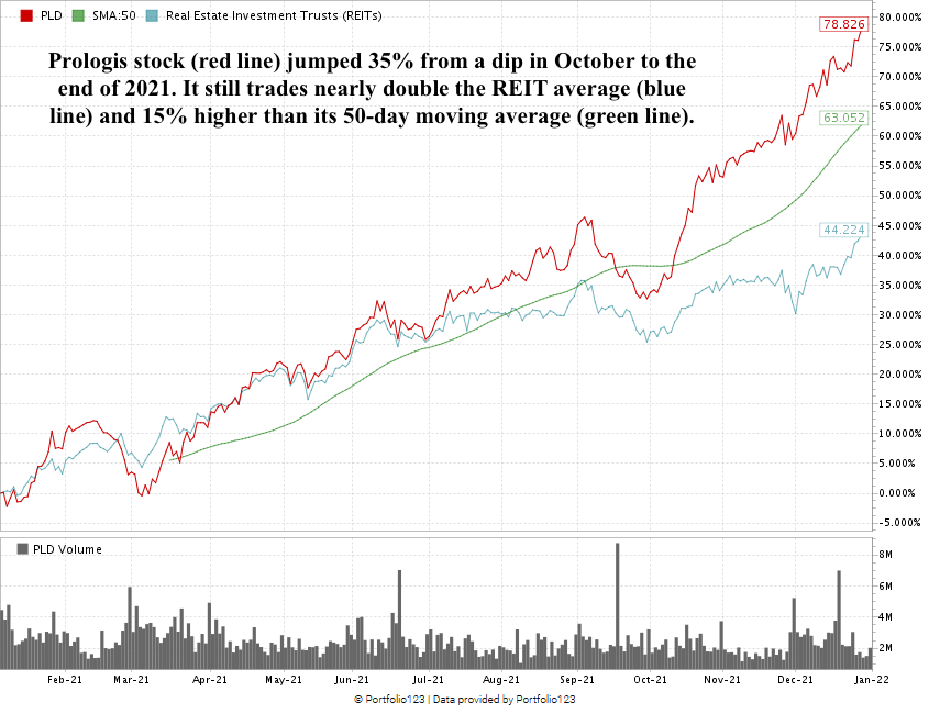 Prologis stock rating 10322