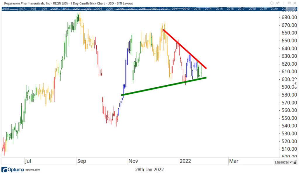 REGN stock chart