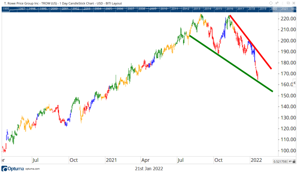 TROW stock chart earnings