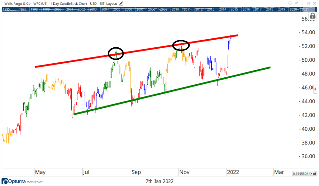 WFC chart earnings