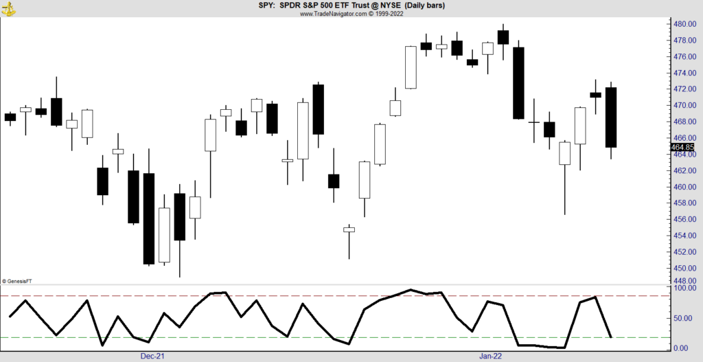 rsi spdr