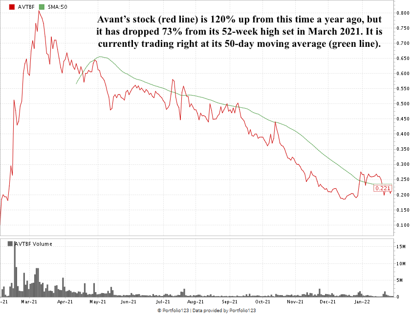 Avant Brands stock chart AVTBF