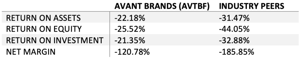 Avant Brands returns comparison