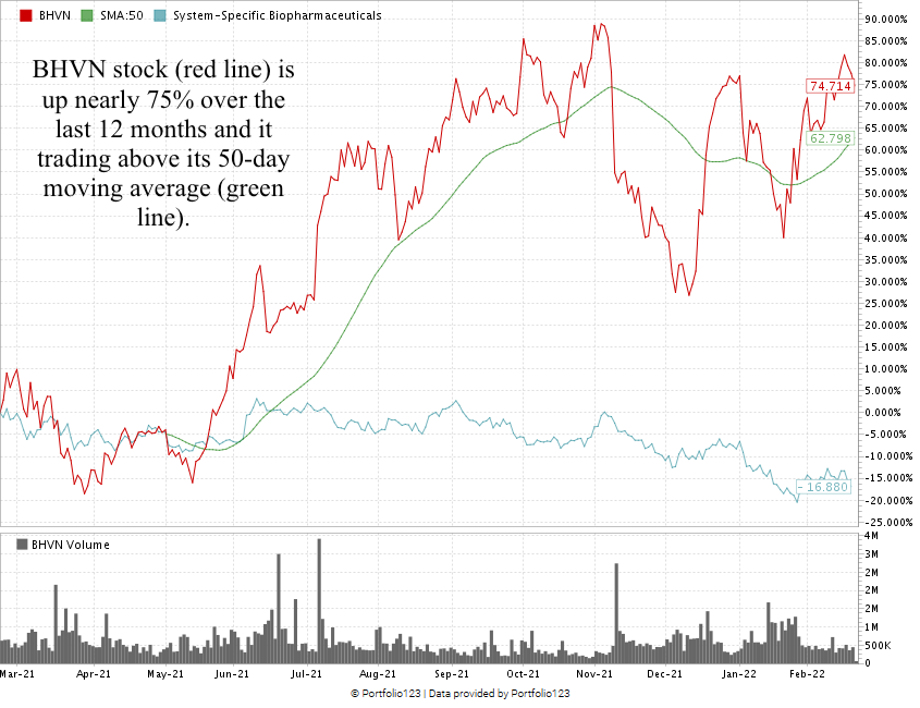 BHVN psychedelic stock chart