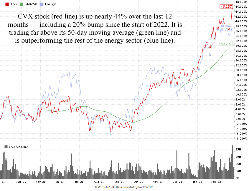 Chevron stock energy stock chart CVX